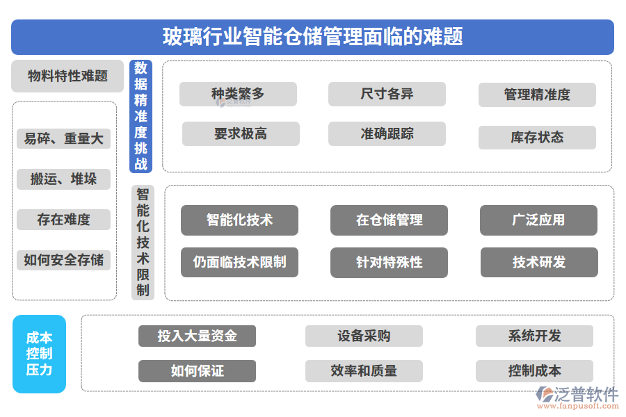 玻璃行業(yè)智能倉儲管理面臨的難題