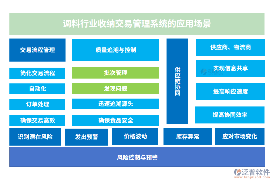 調(diào)料行業(yè)收納交易管理系統(tǒng)的應(yīng)用場景