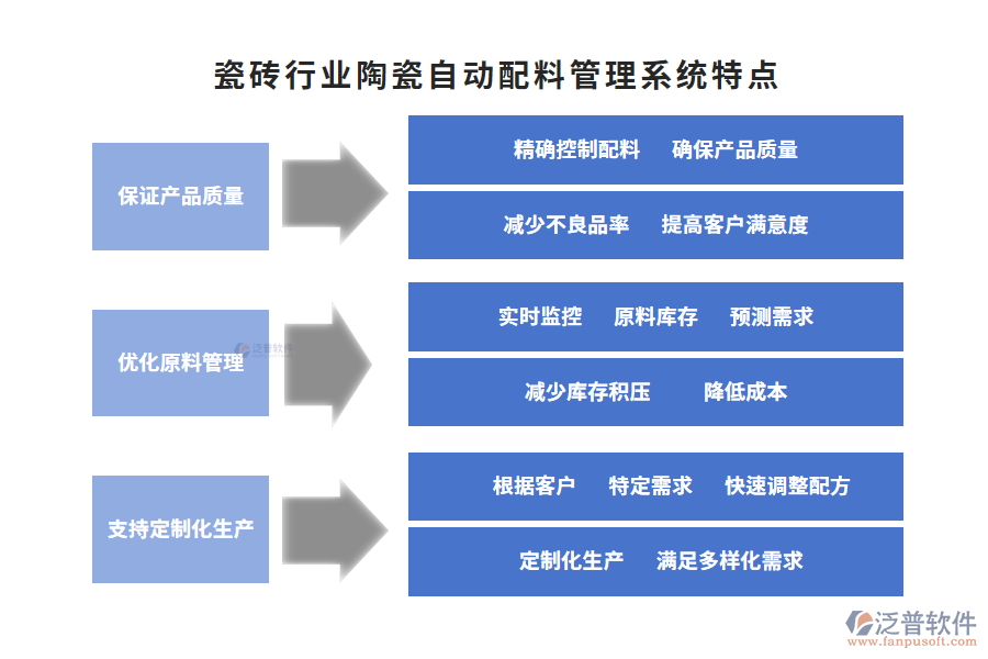 瓷磚行業(yè)陶瓷自動配料管理系統(tǒng)特點