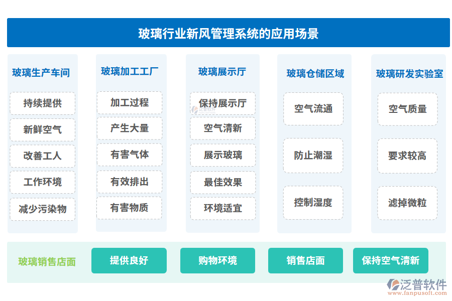 玻璃行業(yè)新風(fēng)管理系統(tǒng)的應(yīng)用場(chǎng)景