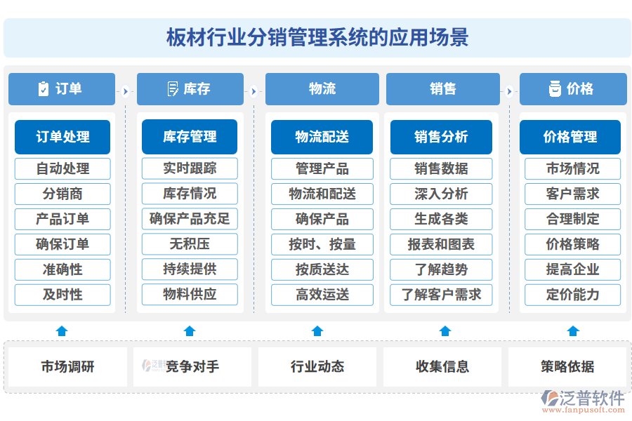 板材行業(yè)分銷管理系統(tǒng)的應(yīng)用場景