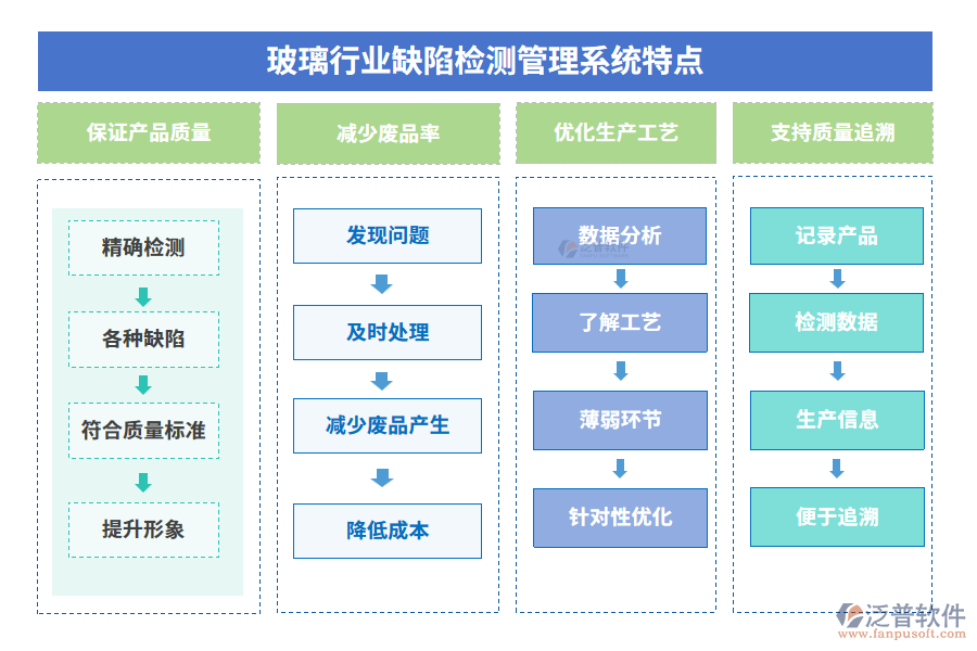 玻璃行業(yè)缺陷檢測(cè)管理系統(tǒng)特點(diǎn)