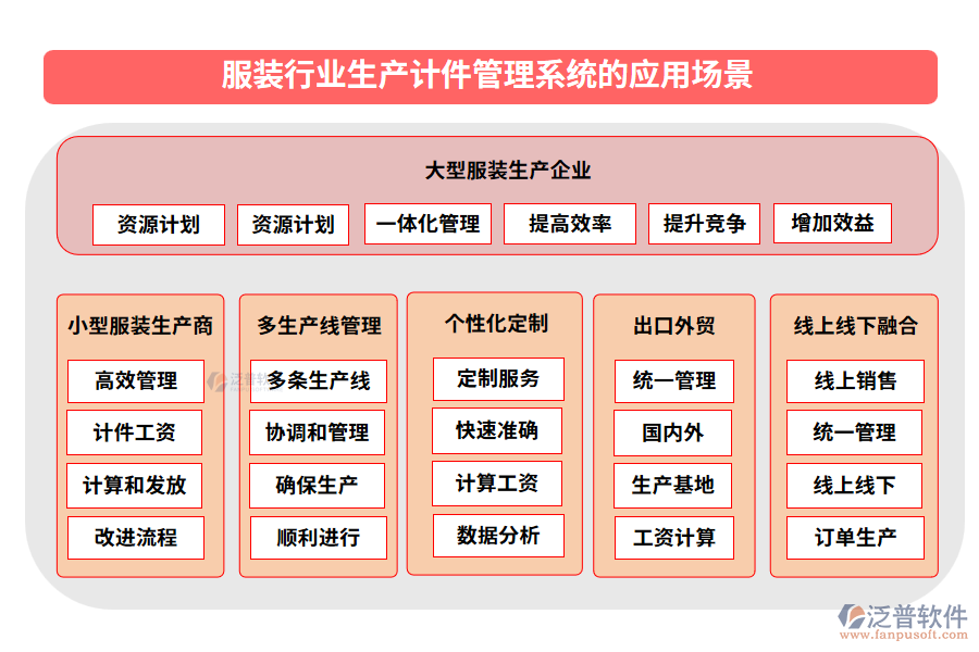 服裝行業(yè)生產計件管理系統(tǒng)的應用場景