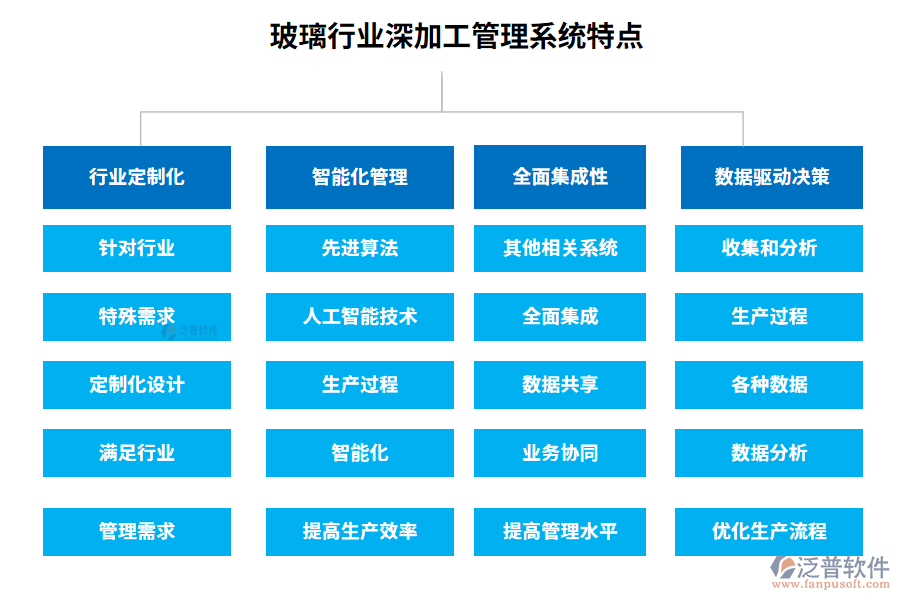 玻璃行業(yè)深加工管理系統(tǒng)特點(diǎn)