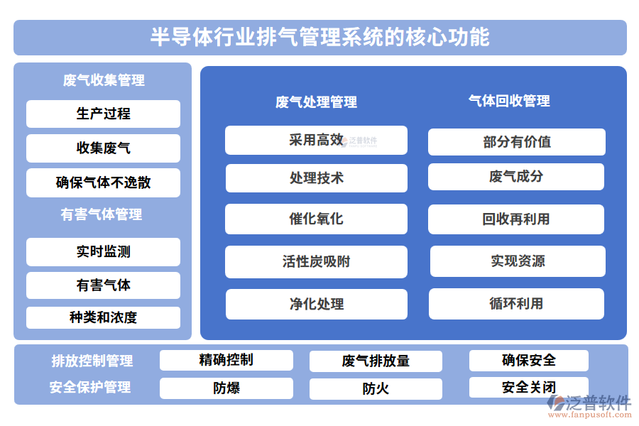 半導體行業(yè)排氣管理系統(tǒng)的核心功能
