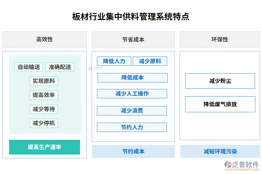 板材行業(yè)集中供料管理系統(tǒng)特點(diǎn)