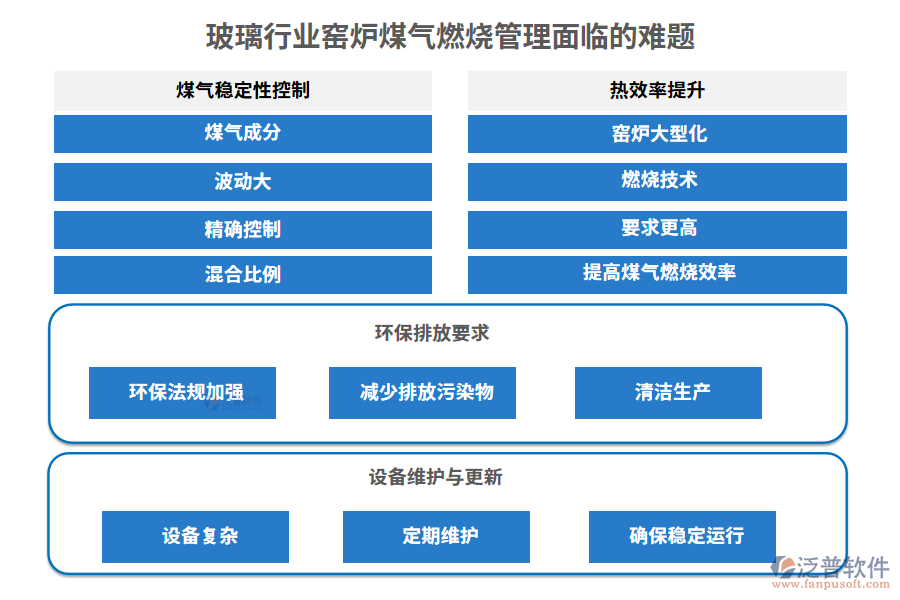 玻璃行業(yè)窯爐煤氣燃燒管理面臨的難題