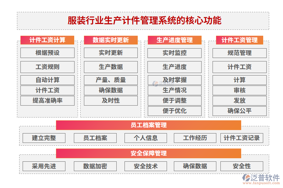服裝行業(yè)生產計件管理系統(tǒng)的核心功能