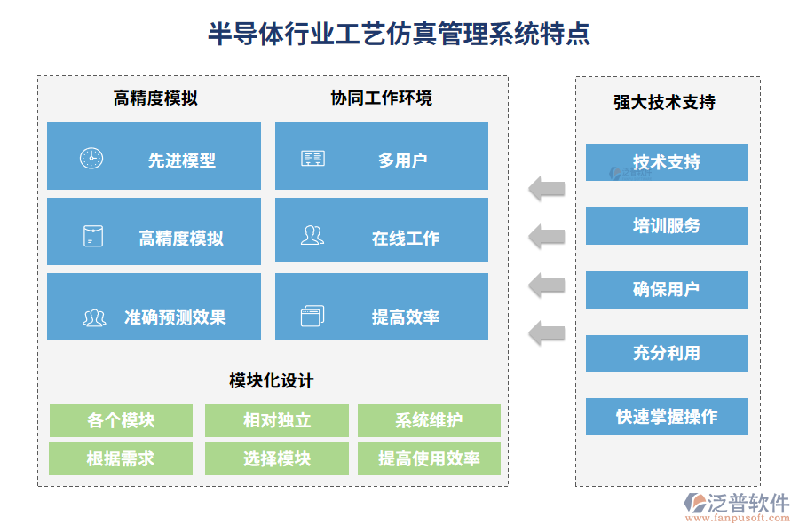 半導(dǎo)體行業(yè)工藝仿真管理系統(tǒng)特點