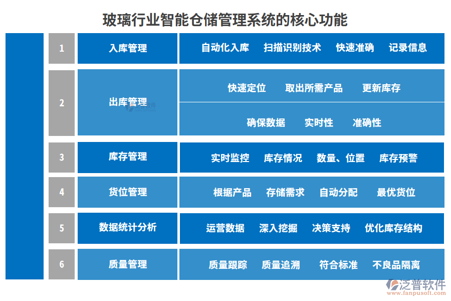 玻璃行業(yè)智能倉儲管理系統(tǒng)的核心功能