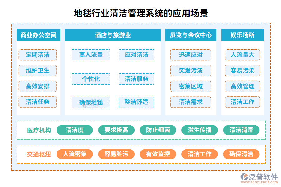 地毯行業(yè)清潔管理系統(tǒng)的應用場景