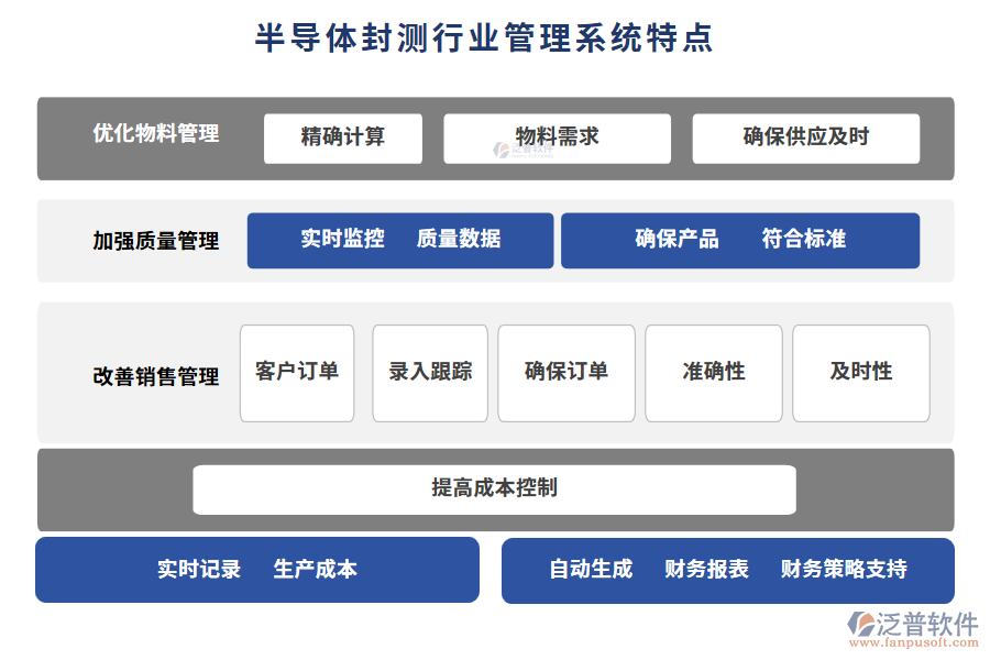 半導(dǎo)體封測行業(yè)管理系統(tǒng)特點