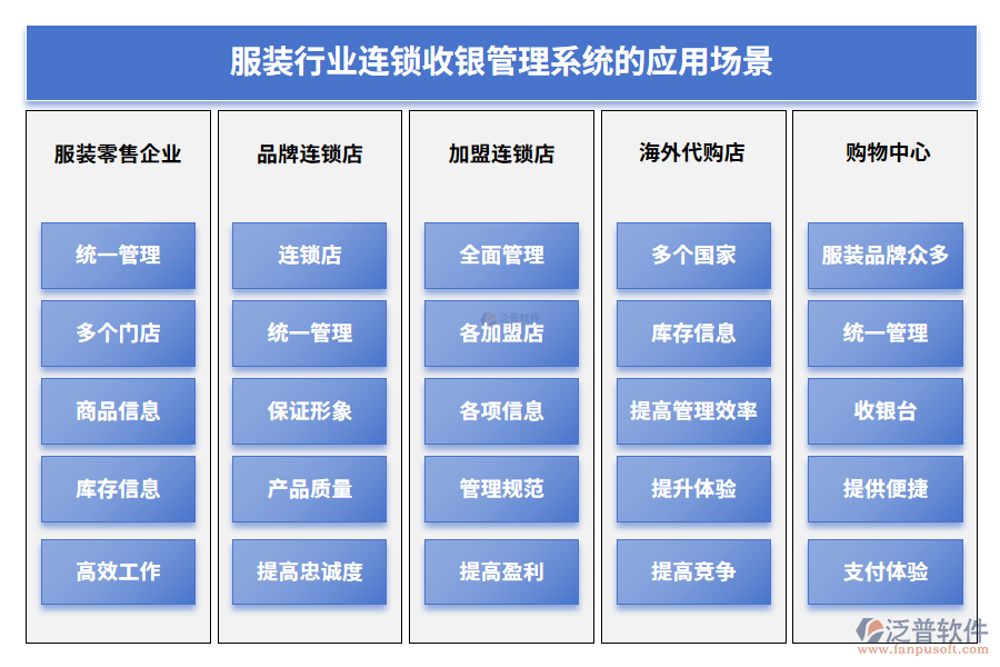 服裝行業(yè)連鎖收銀管理系統(tǒng)的應用場景