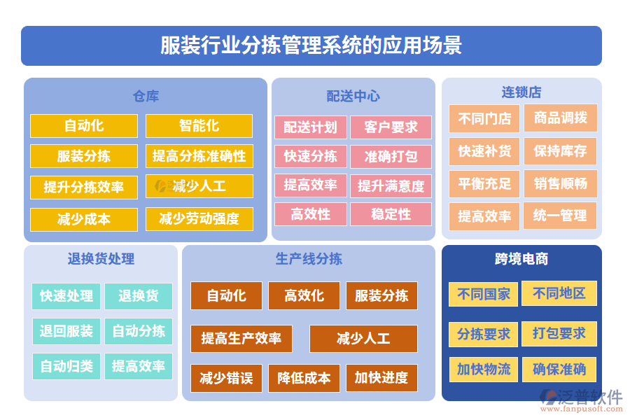 服裝行業(yè)分揀管理系統(tǒng)的應(yīng)用場景
