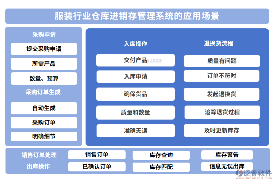 服裝行業(yè)倉庫進銷存管理系統(tǒng)的應(yīng)用場景