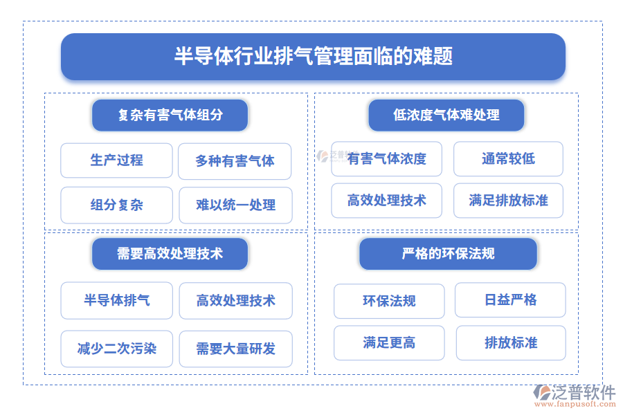 半導體行業(yè)排氣管理面臨的難題