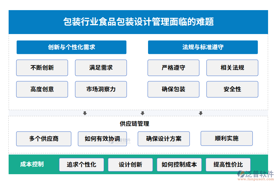 包裝行業(yè)食品包裝設(shè)計(jì)管理面臨的難題