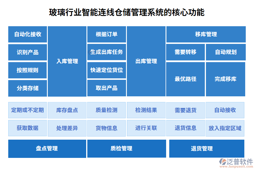 玻璃行業(yè)智能連線倉儲管理系統(tǒng)的核心功能