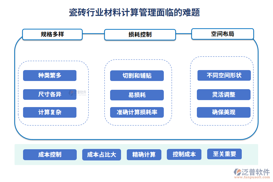 瓷磚行業(yè)材料計算管理面臨的難題