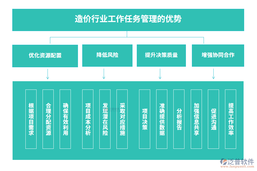 造價行業(yè)工作任務(wù)管理的優(yōu)勢