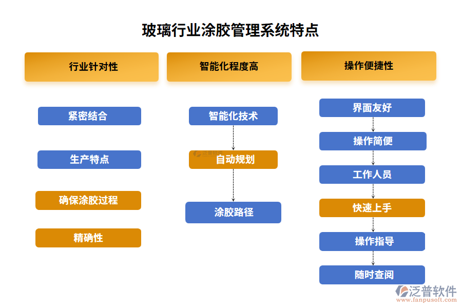 玻璃行業(yè)涂膠管理系統(tǒng)特點