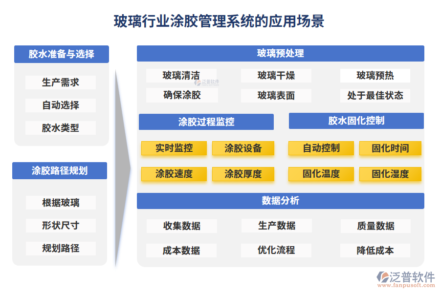 玻璃行業(yè)涂膠管理系統(tǒng)的應用場景
