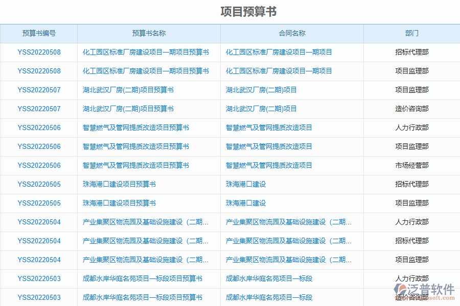 工程造價(jià)咨詢管理系統(tǒng)的工程預(yù)算管理模塊列表