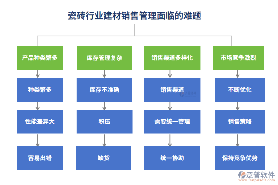 瓷磚行業(yè)建材銷(xiāo)售管理面臨的難題