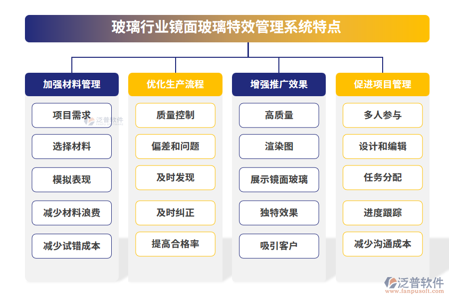 玻璃行業(yè)鏡面玻璃特效管理系統(tǒng)特點