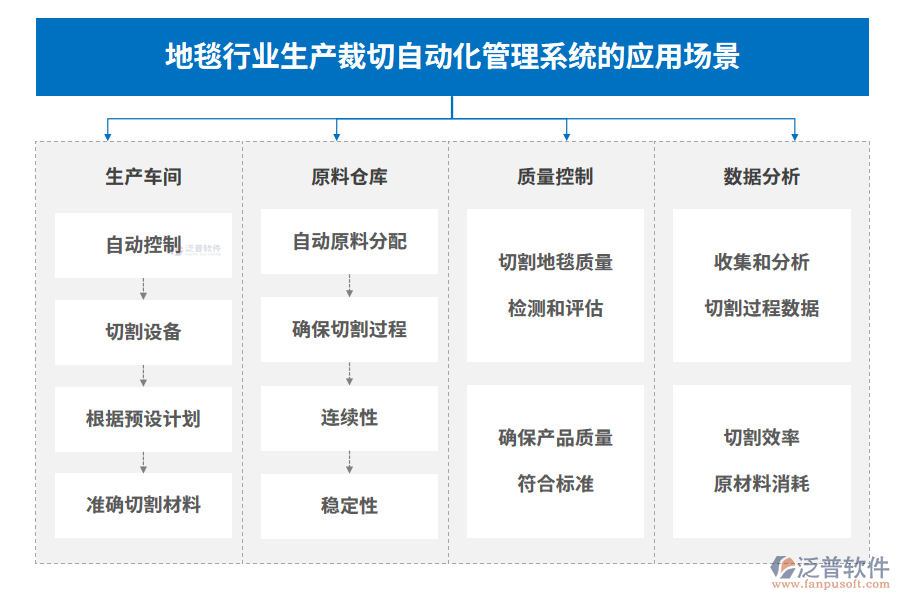 地毯行業(yè)生產(chǎn)裁切自動化管理系統(tǒng)的應(yīng)用場景