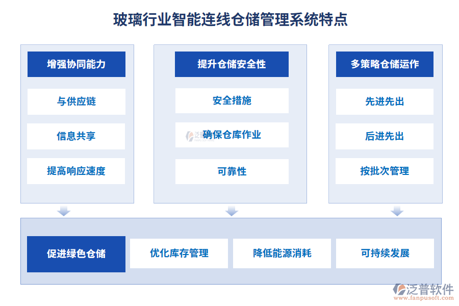 玻璃行業(yè)智能連線倉儲管理系統(tǒng)特點(diǎn)