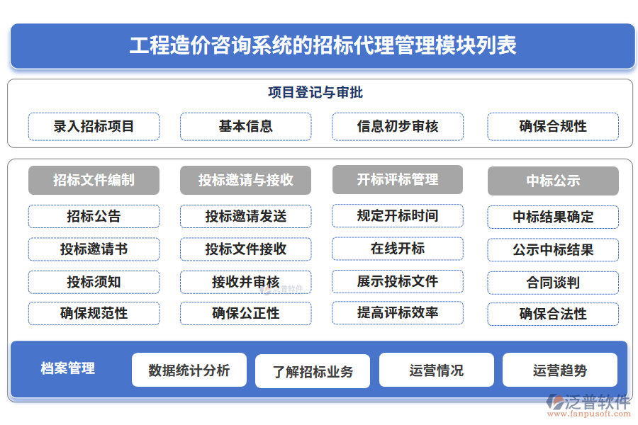 工程造價(jià)咨詢(xún)系統(tǒng)的招標(biāo)代理管理模塊列表