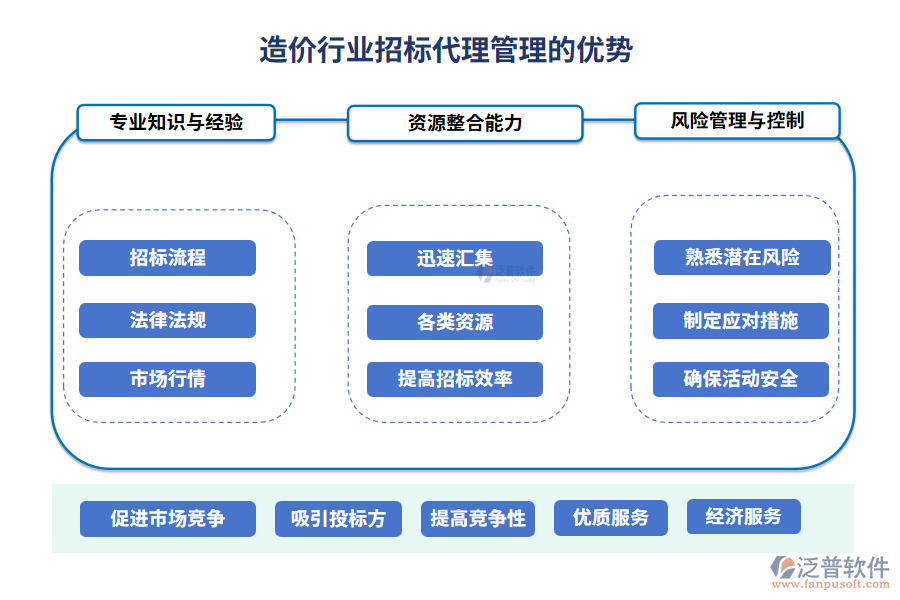 造價(jià)行業(yè)組織項(xiàng)目管理的優(yōu)勢(shì)