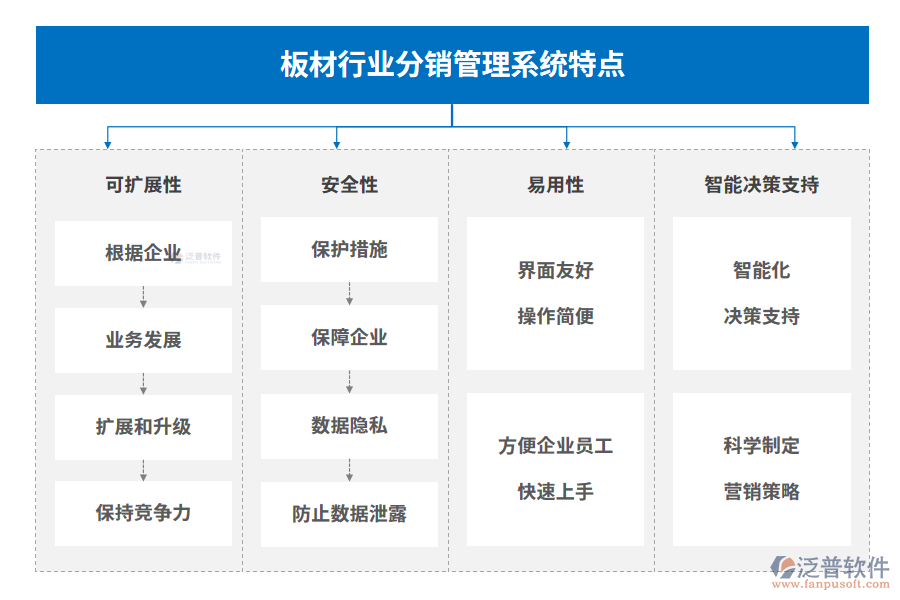 板材行業(yè)分銷管理系統(tǒng)特點