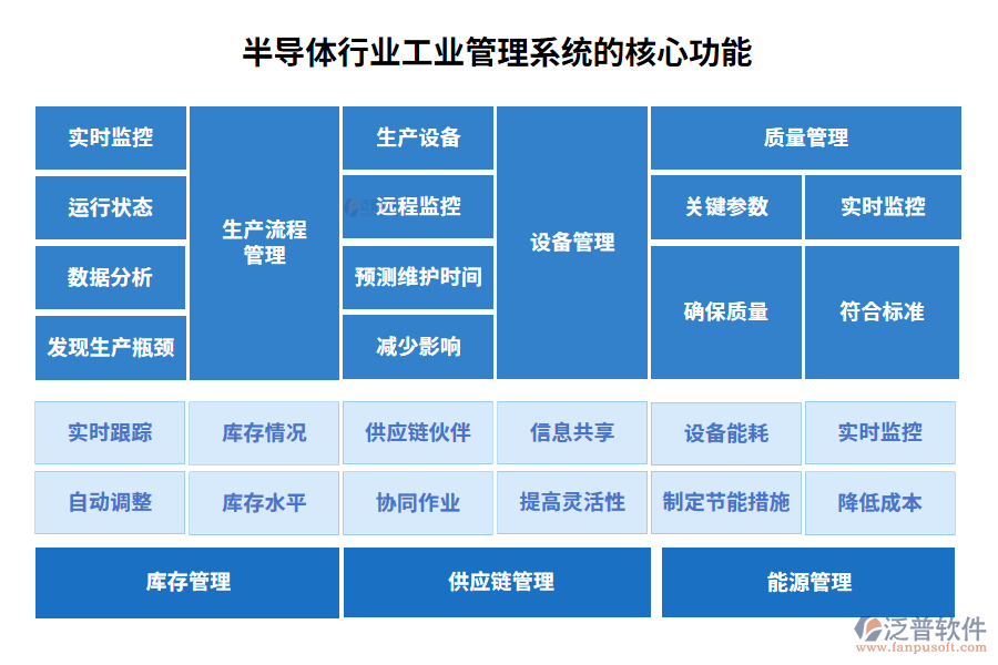 半導體行業(yè)工業(yè)管理系統(tǒng)的核心功能