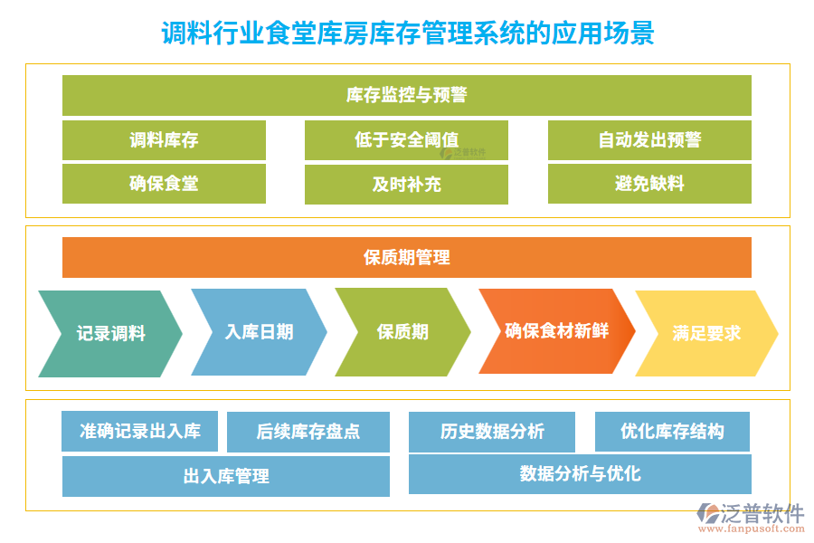 調(diào)料行業(yè)食堂庫房庫存管理系統(tǒng)的應用場景