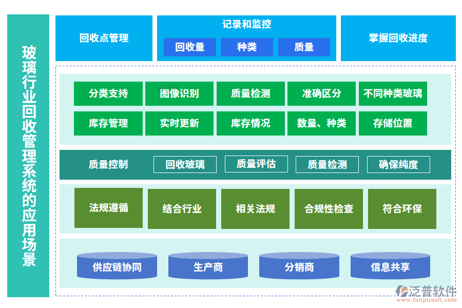 玻璃行業(yè)回收管理系統(tǒng)的應用場景