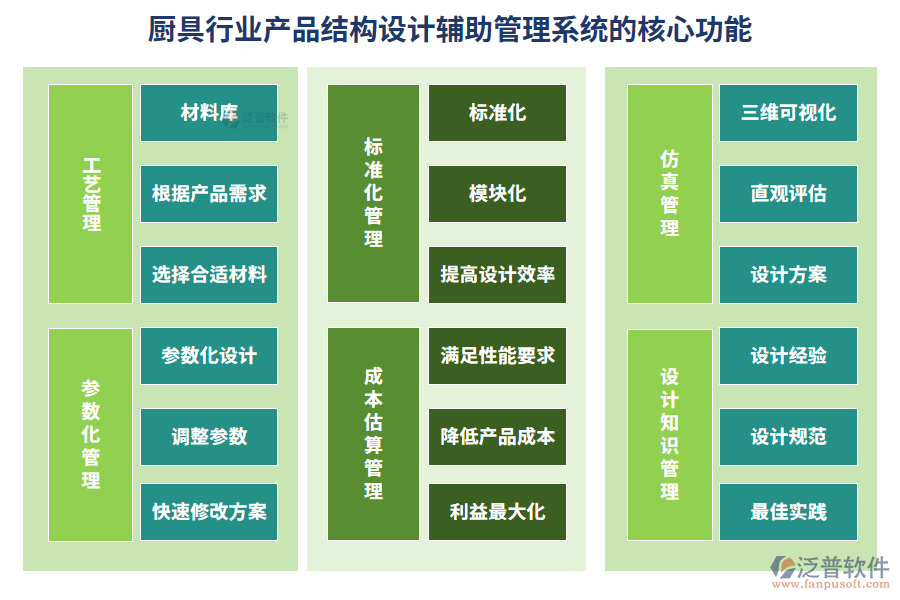 廚具行業(yè)產(chǎn)品結(jié)構(gòu)設(shè)計輔助管理系統(tǒng)的核心功能
