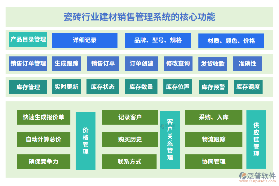 瓷磚行業(yè)建材銷(xiāo)售管理系統(tǒng)的核心功能