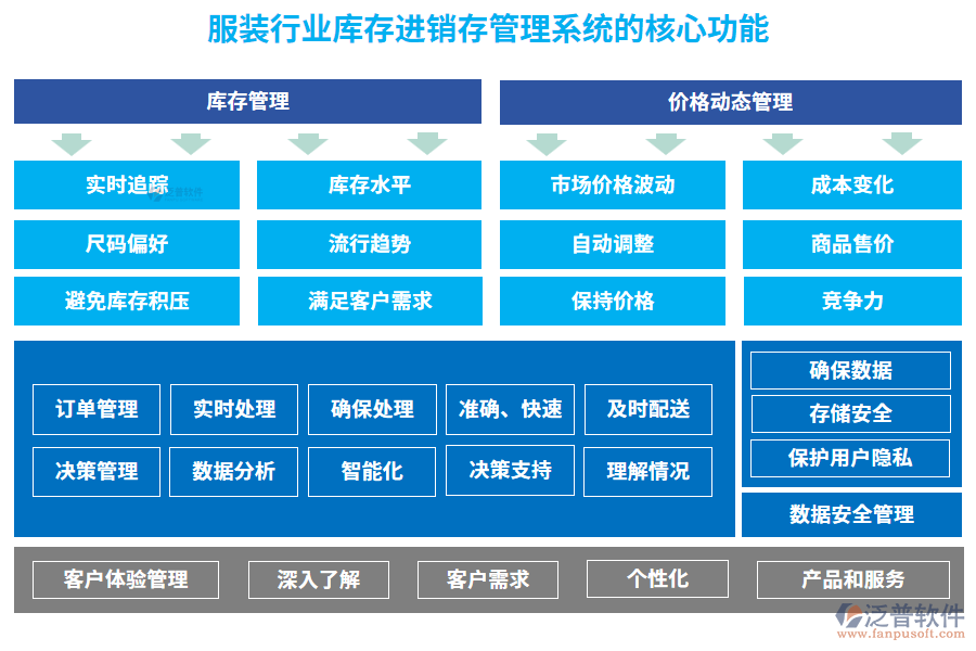 服裝行業(yè)庫(kù)存進(jìn)銷(xiāo)存管理系統(tǒng)的核心功能