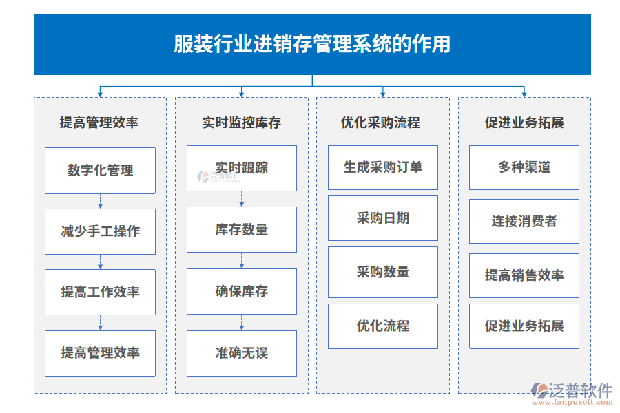 服裝行業(yè)進銷存管理系統(tǒng)的作用