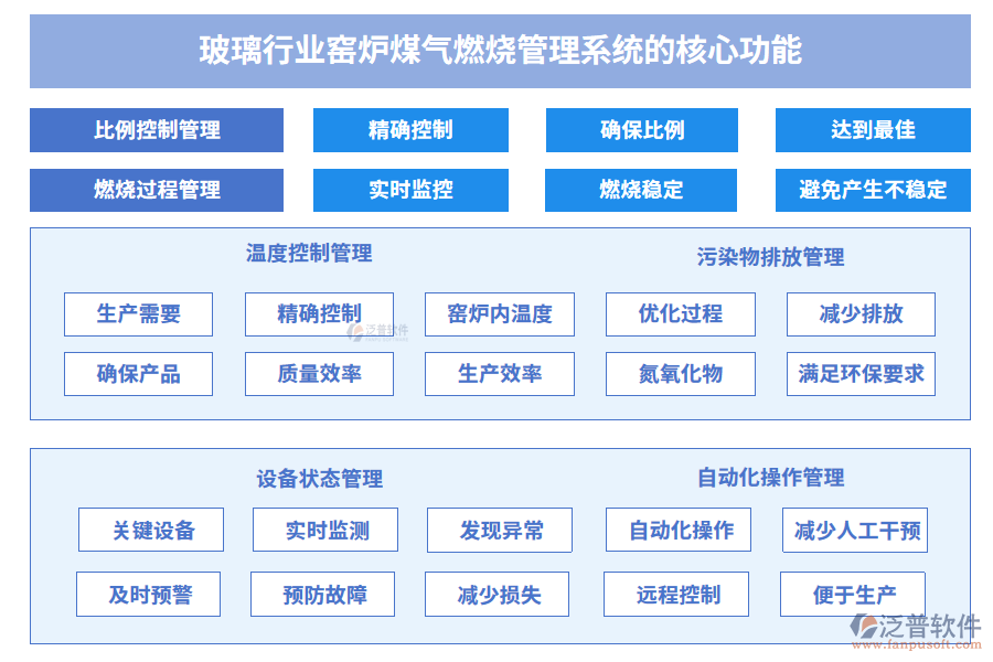 玻璃行業(yè)窯爐煤氣燃燒管理系統(tǒng)的核心功能