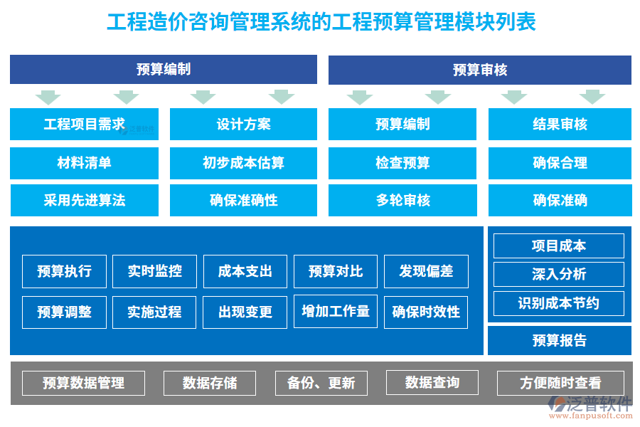 工程造價(jià)咨詢管理系統(tǒng)的工程預(yù)算管理模塊列表