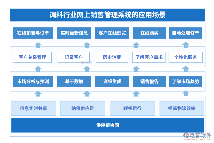 調(diào)料行業(yè)網(wǎng)上銷售管理系統(tǒng)的應(yīng)用場景