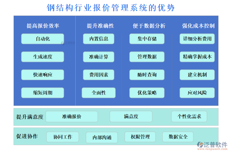 鋼結(jié)構(gòu)行業(yè)報(bào)價(jià)管理系統(tǒng)的優(yōu)勢(shì)