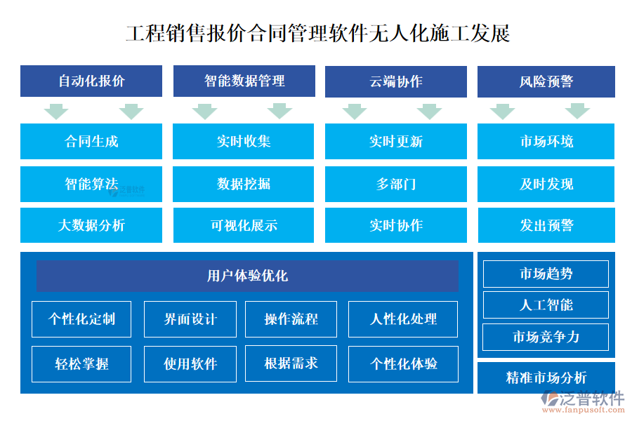 工程銷售報價合同管理軟件無人化施工發(fā)展