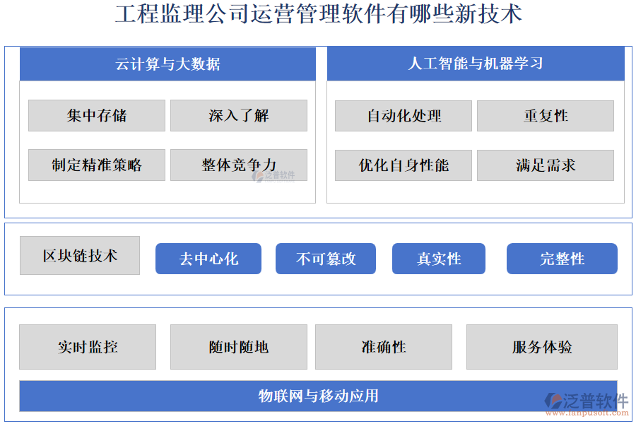 工程監(jiān)理公司運營管理軟件有哪些新技術(shù)