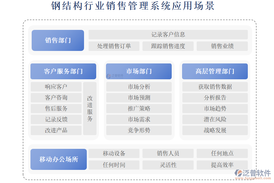 鋼結(jié)構(gòu)行業(yè)銷售管理系統(tǒng)應(yīng)用場(chǎng)景