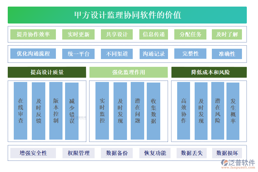 甲方設(shè)計監(jiān)理協(xié)同軟件的價值體現(xiàn)在多個方面