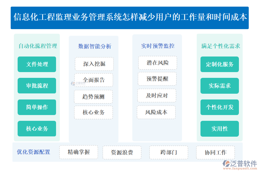 信息化工程監(jiān)理業(yè)務(wù)管理系統(tǒng)怎樣減少用戶的工作量和時間成本